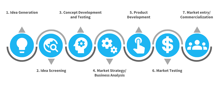 blog-7-stages-of-new-product-development_700x290