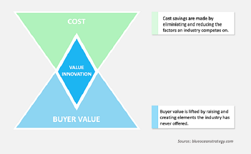 blog-value-innovation-blue-ocean-strategy_500x305